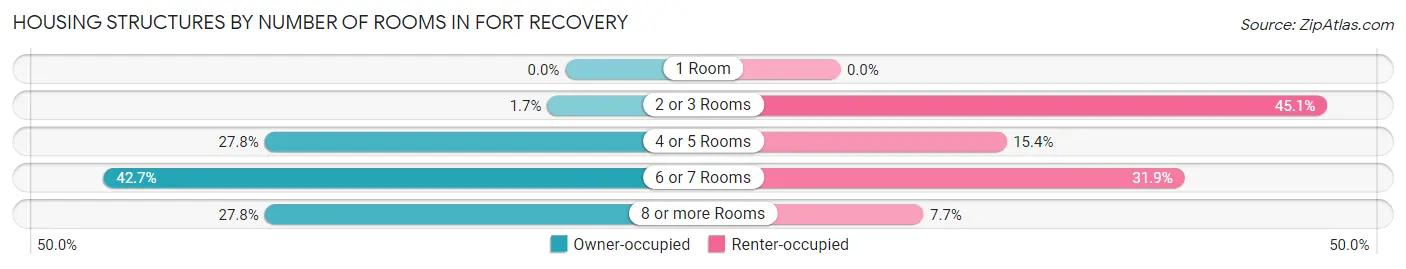 Housing Structures by Number of Rooms in Fort Recovery