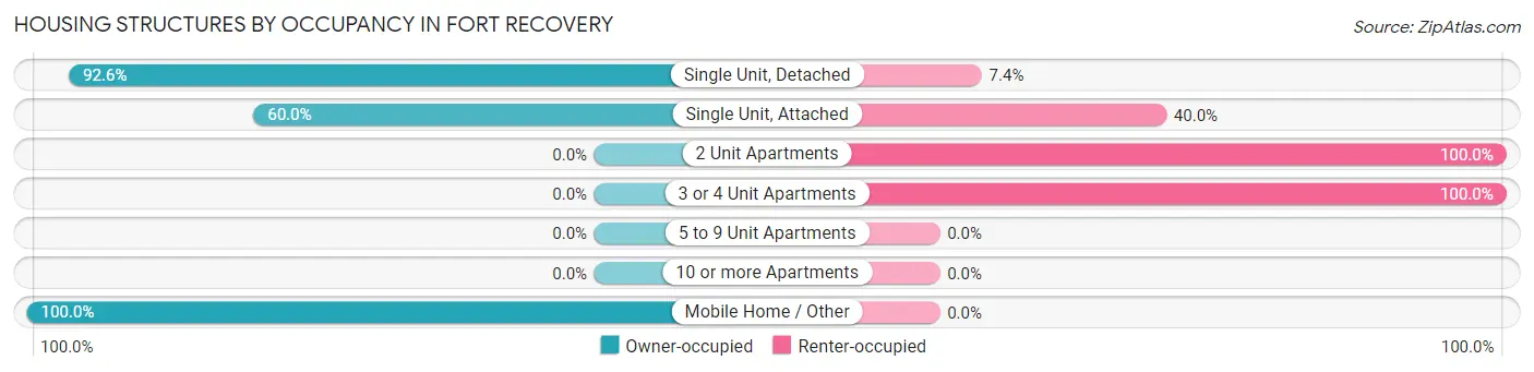 Housing Structures by Occupancy in Fort Recovery