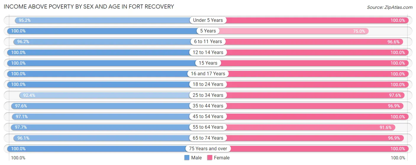 Income Above Poverty by Sex and Age in Fort Recovery