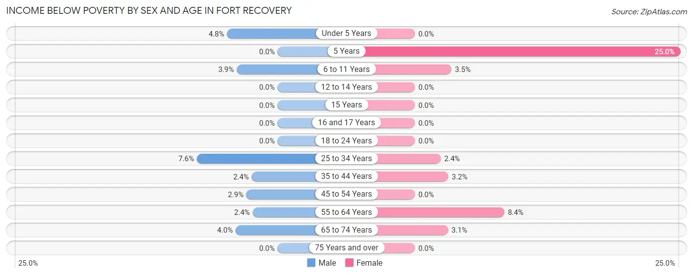 Income Below Poverty by Sex and Age in Fort Recovery