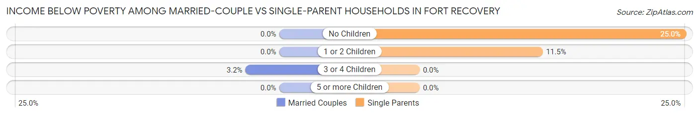Income Below Poverty Among Married-Couple vs Single-Parent Households in Fort Recovery