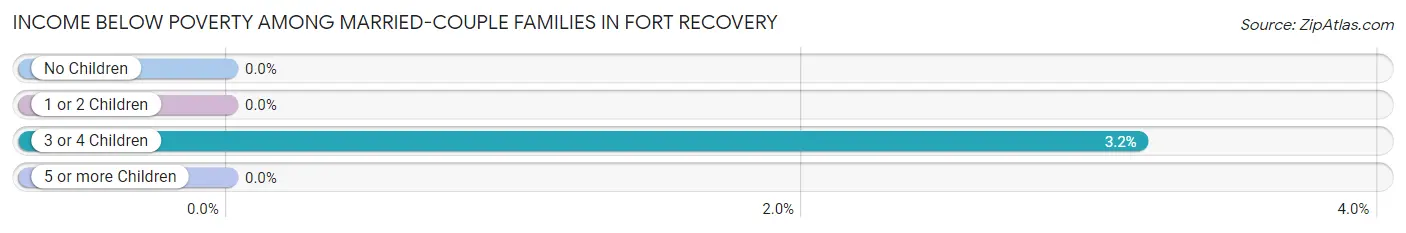 Income Below Poverty Among Married-Couple Families in Fort Recovery