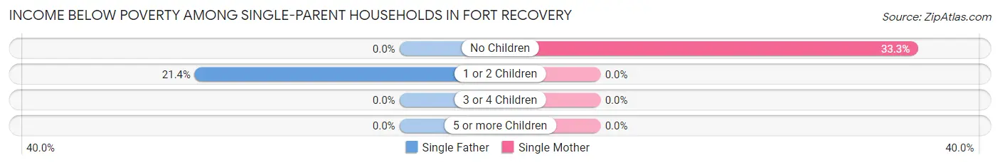 Income Below Poverty Among Single-Parent Households in Fort Recovery