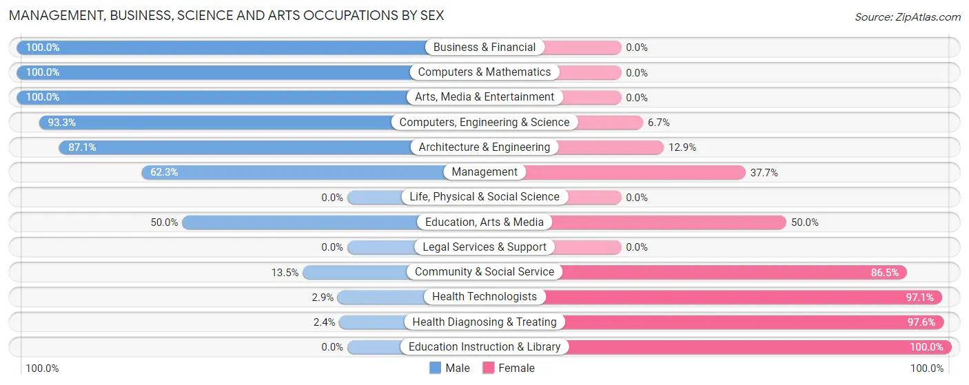 Management, Business, Science and Arts Occupations by Sex in Fort Recovery