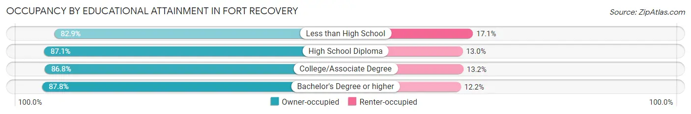 Occupancy by Educational Attainment in Fort Recovery