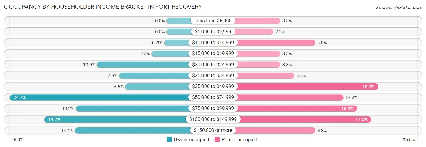 Occupancy by Householder Income Bracket in Fort Recovery