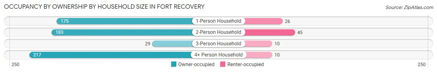 Occupancy by Ownership by Household Size in Fort Recovery