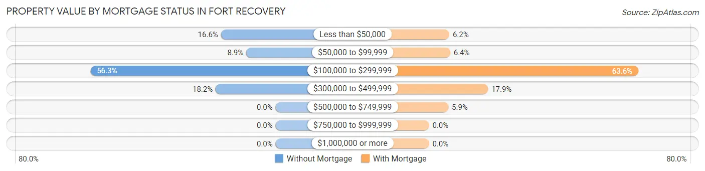 Property Value by Mortgage Status in Fort Recovery