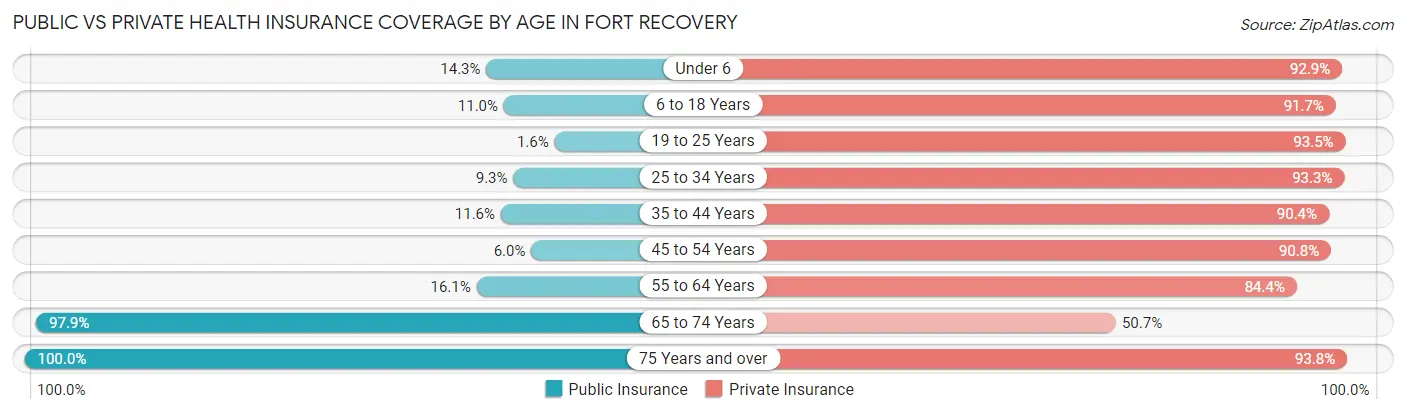 Public vs Private Health Insurance Coverage by Age in Fort Recovery