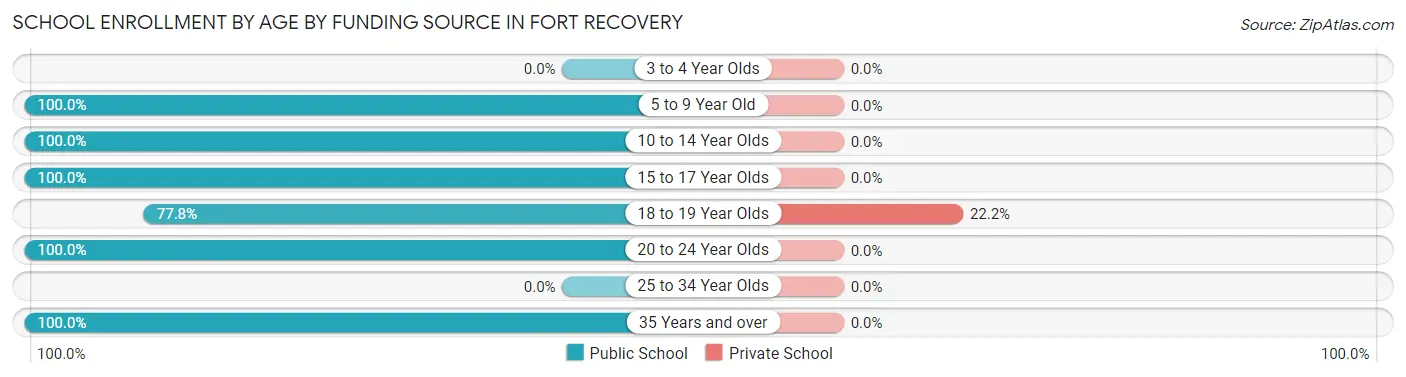 School Enrollment by Age by Funding Source in Fort Recovery
