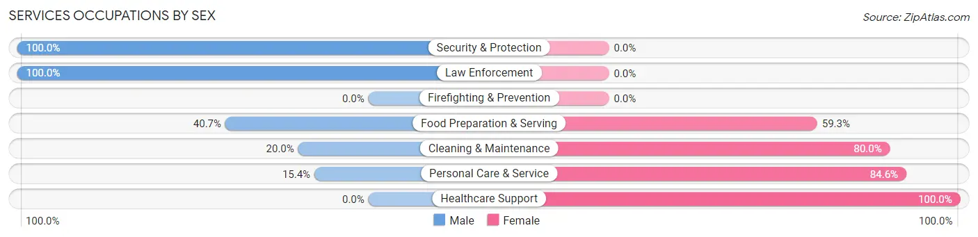 Services Occupations by Sex in Fort Recovery