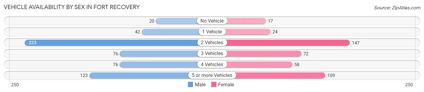 Vehicle Availability by Sex in Fort Recovery