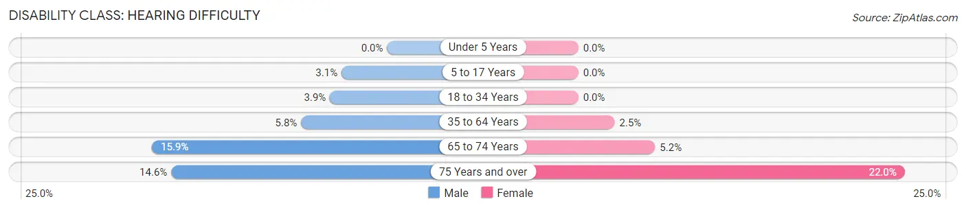 Disability in Fostoria: <span>Hearing Difficulty</span>