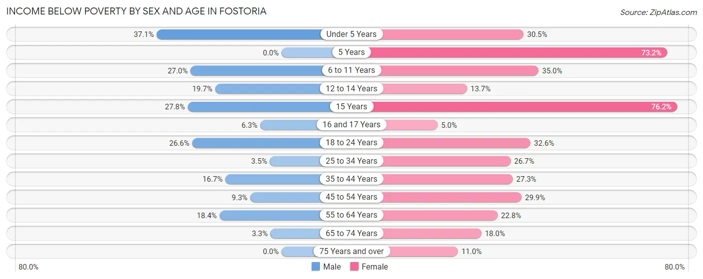 Income Below Poverty by Sex and Age in Fostoria