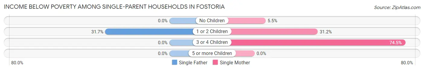 Income Below Poverty Among Single-Parent Households in Fostoria