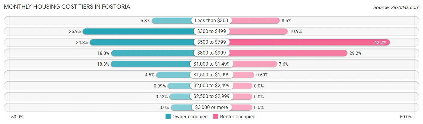 Monthly Housing Cost Tiers in Fostoria