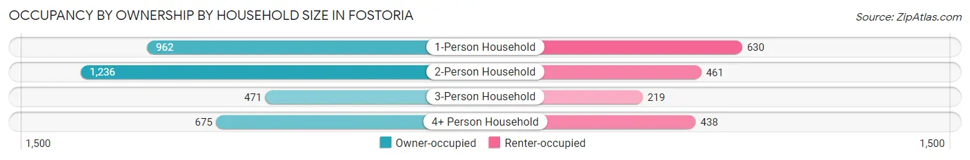 Occupancy by Ownership by Household Size in Fostoria
