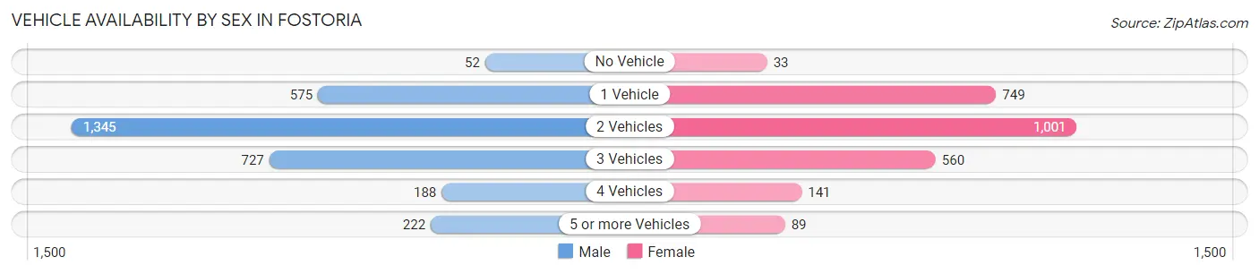 Vehicle Availability by Sex in Fostoria