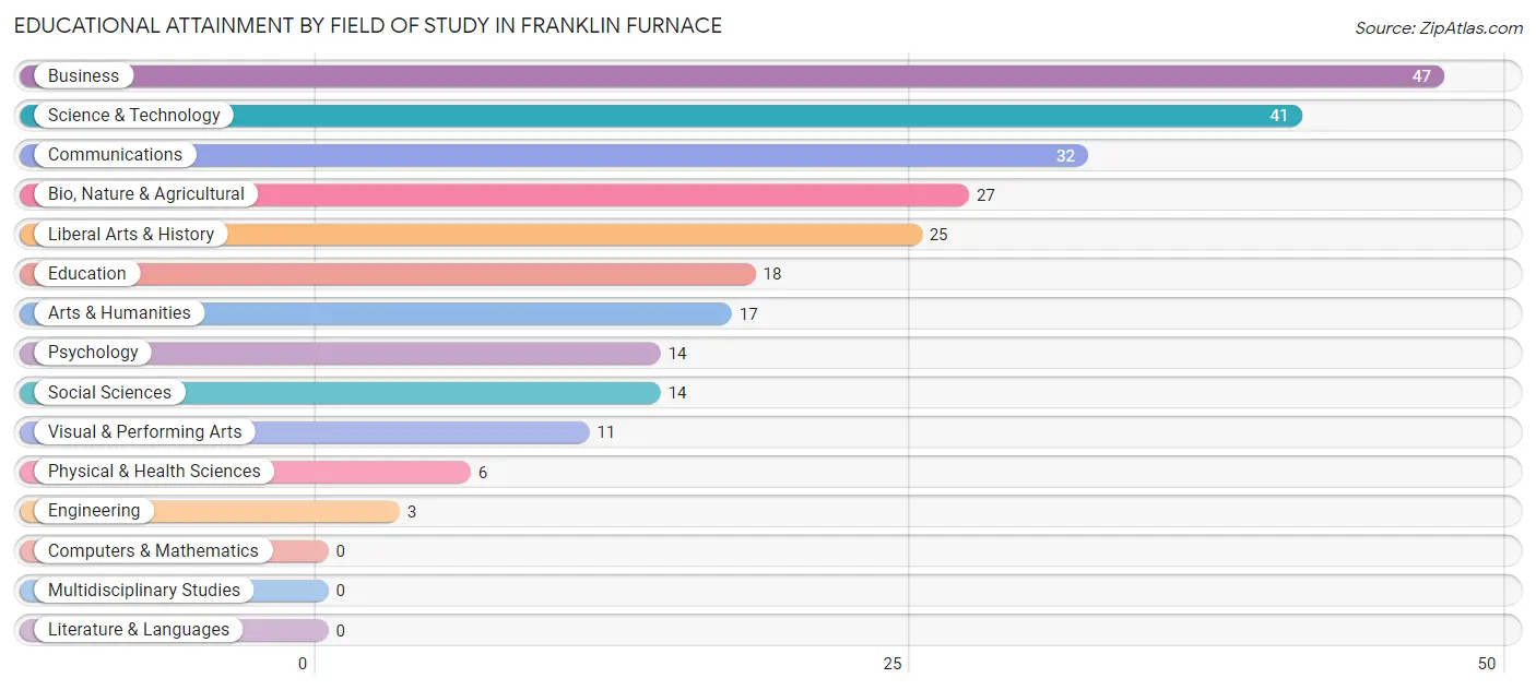 Educational Attainment by Field of Study in Franklin Furnace