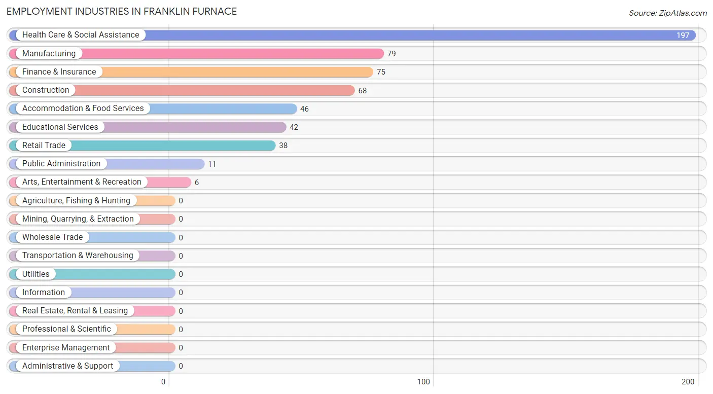 Employment Industries in Franklin Furnace
