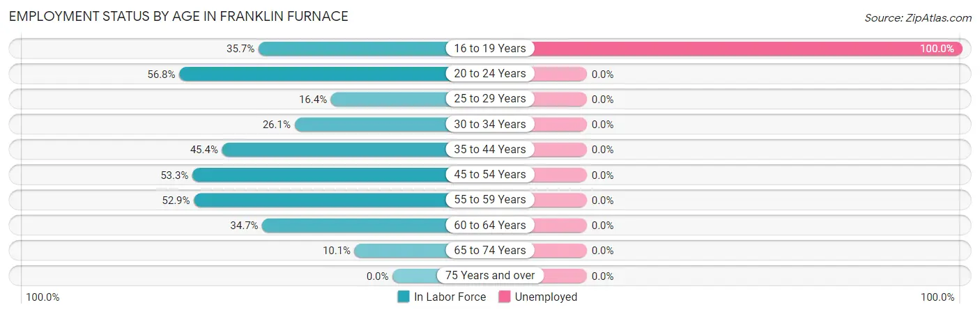 Employment Status by Age in Franklin Furnace