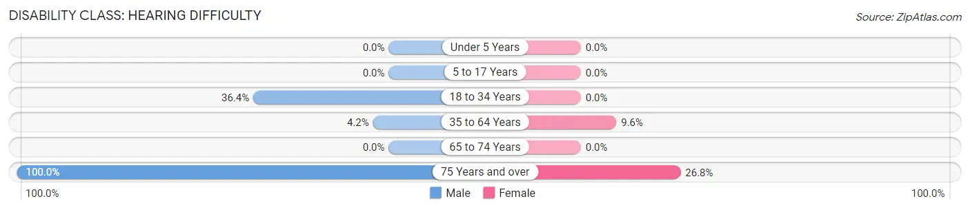 Disability in Franklin Furnace: <span>Hearing Difficulty</span>