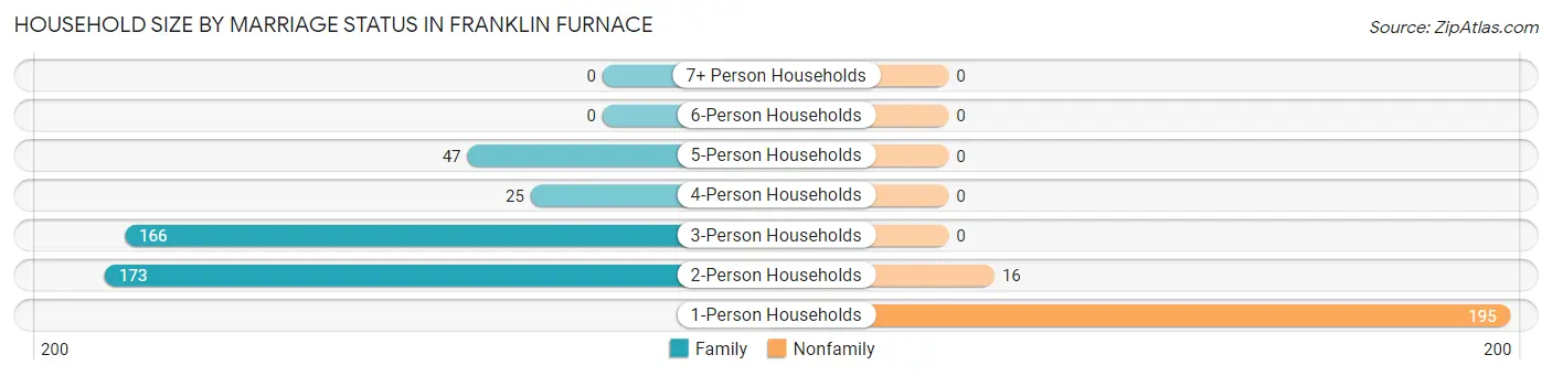 Household Size by Marriage Status in Franklin Furnace