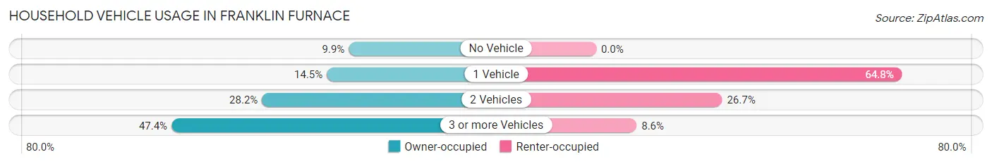 Household Vehicle Usage in Franklin Furnace
