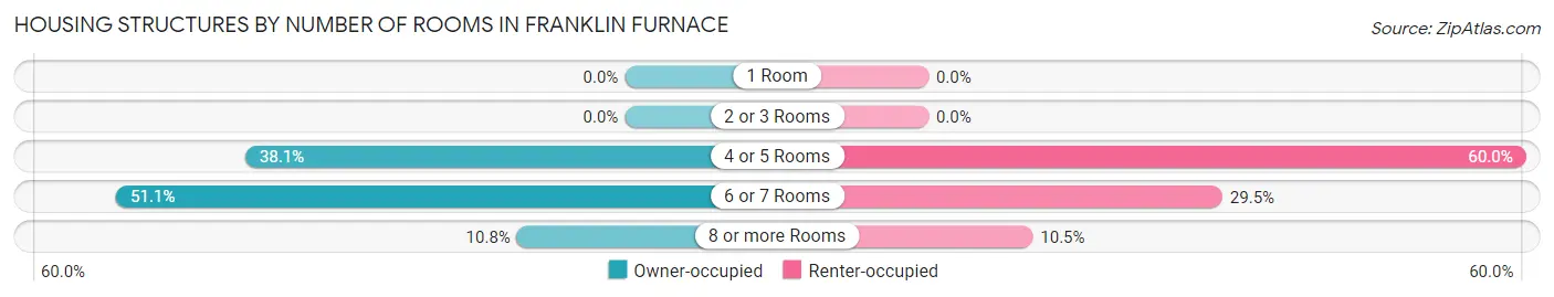 Housing Structures by Number of Rooms in Franklin Furnace