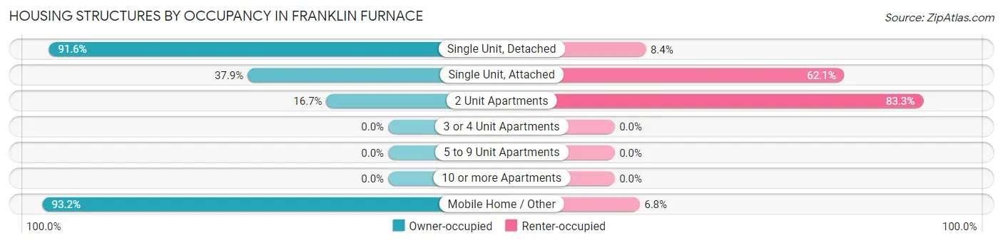 Housing Structures by Occupancy in Franklin Furnace