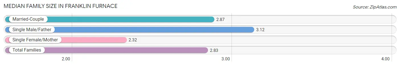 Median Family Size in Franklin Furnace