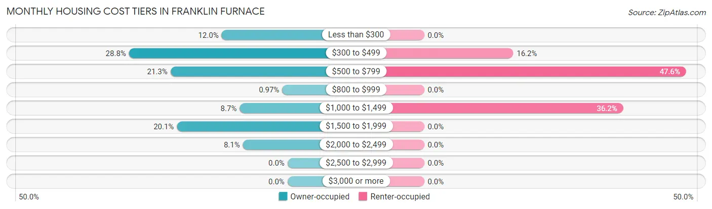 Monthly Housing Cost Tiers in Franklin Furnace