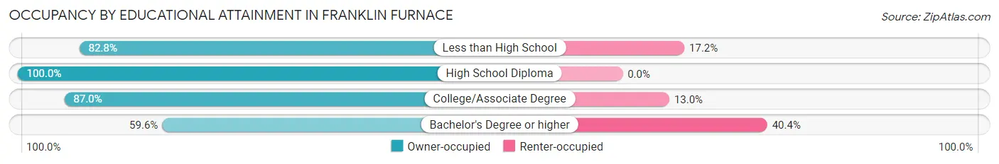 Occupancy by Educational Attainment in Franklin Furnace