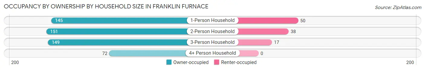 Occupancy by Ownership by Household Size in Franklin Furnace