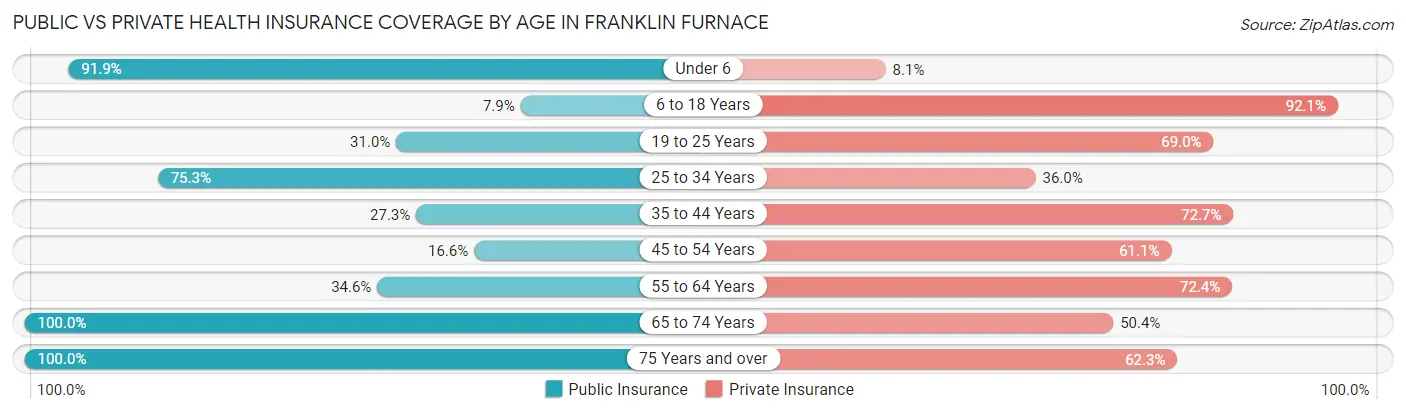 Public vs Private Health Insurance Coverage by Age in Franklin Furnace
