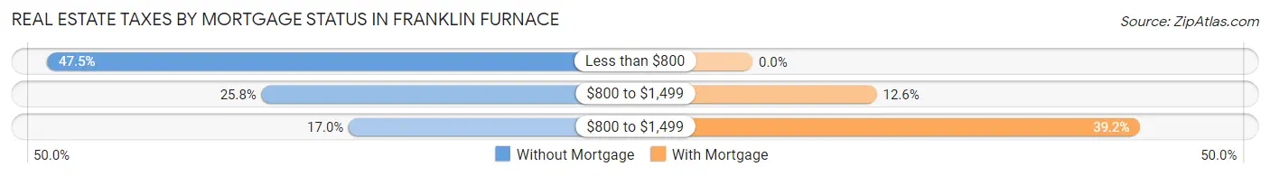 Real Estate Taxes by Mortgage Status in Franklin Furnace