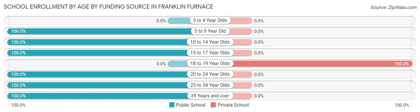 School Enrollment by Age by Funding Source in Franklin Furnace