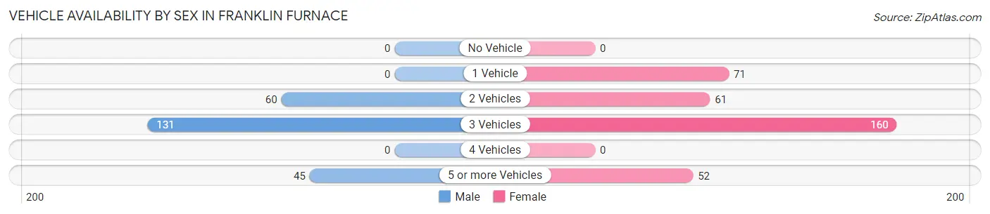 Vehicle Availability by Sex in Franklin Furnace