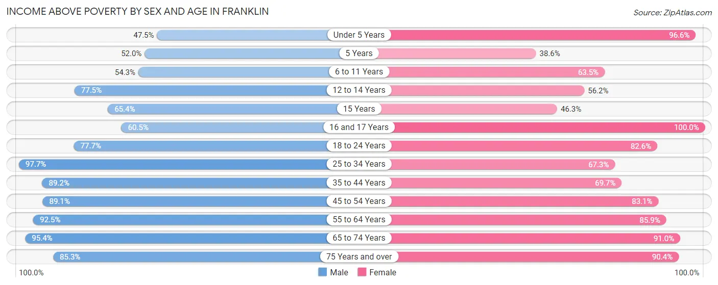 Income Above Poverty by Sex and Age in Franklin