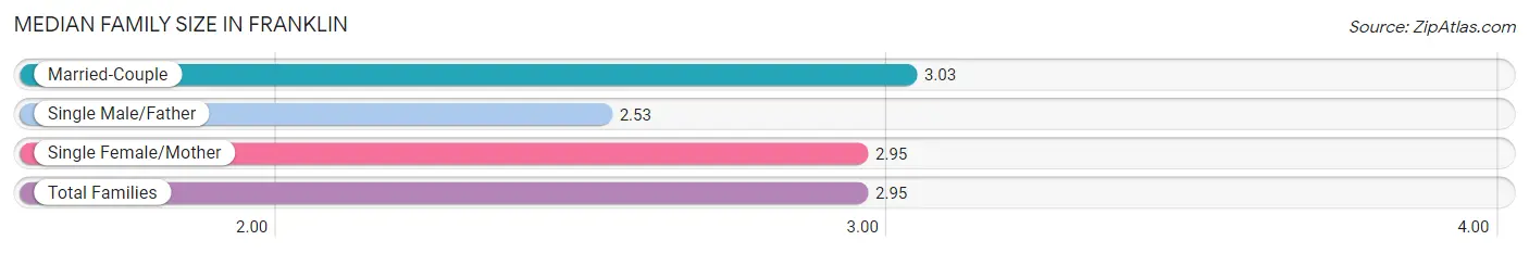 Median Family Size in Franklin