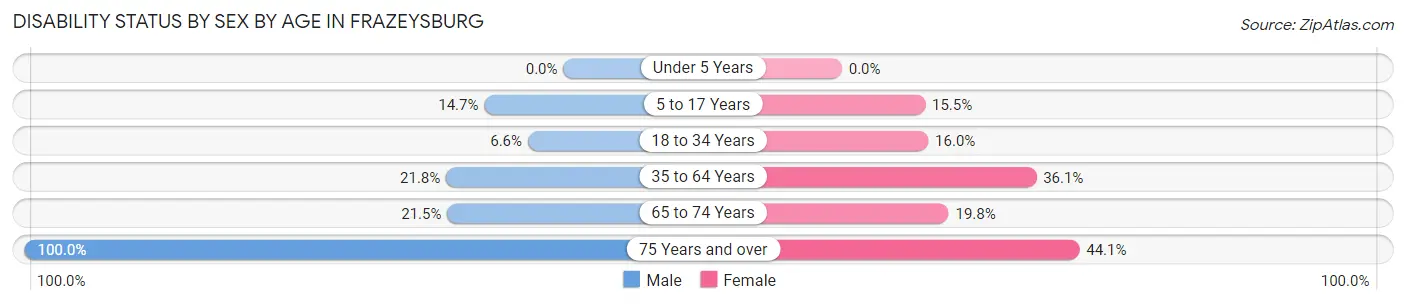 Disability Status by Sex by Age in Frazeysburg