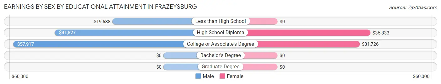 Earnings by Sex by Educational Attainment in Frazeysburg