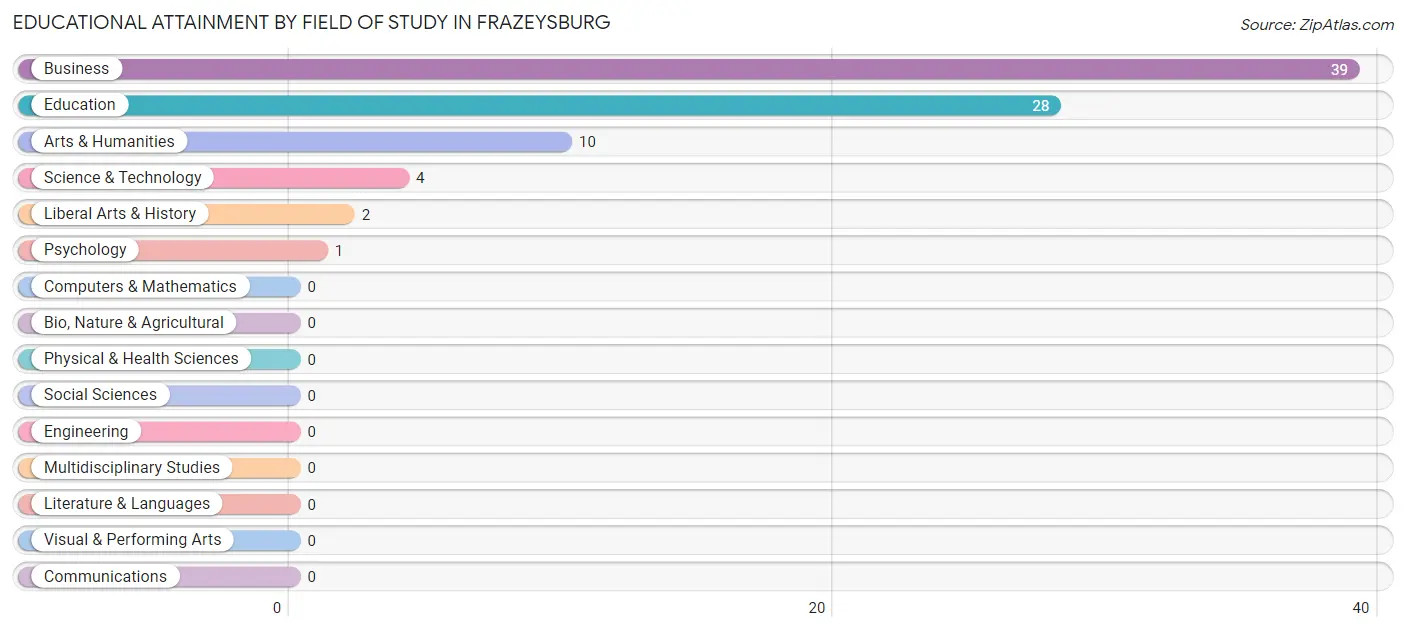 Educational Attainment by Field of Study in Frazeysburg