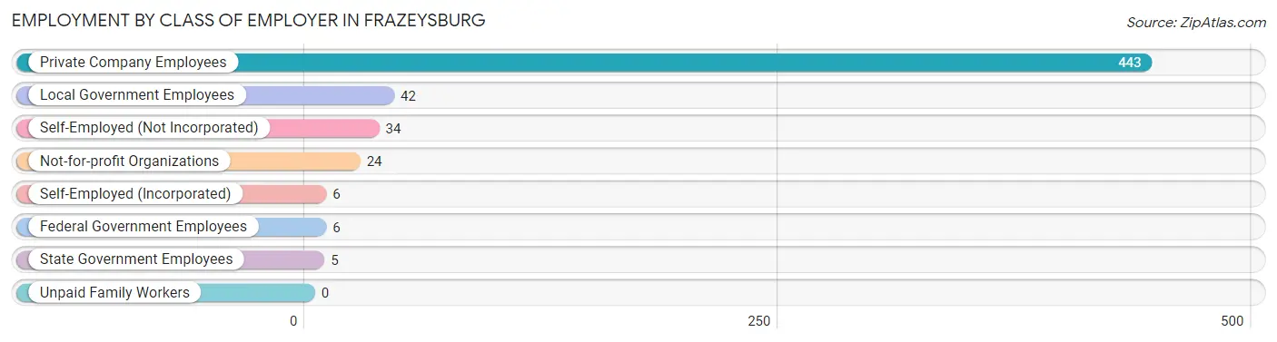 Employment by Class of Employer in Frazeysburg