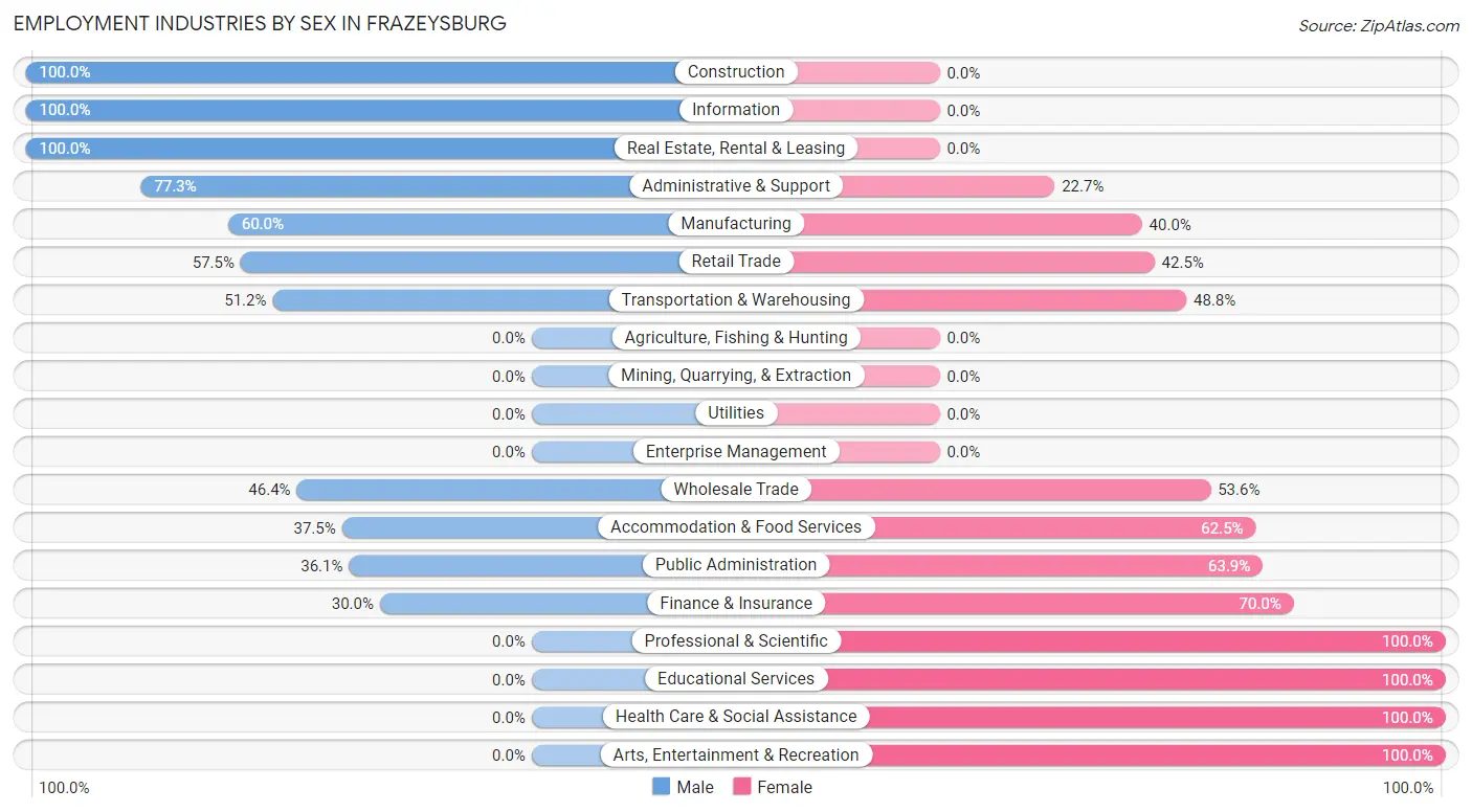Employment Industries by Sex in Frazeysburg