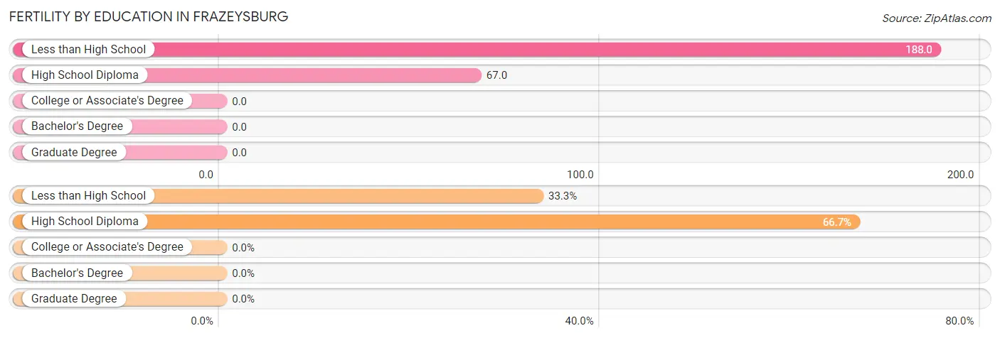 Female Fertility by Education Attainment in Frazeysburg