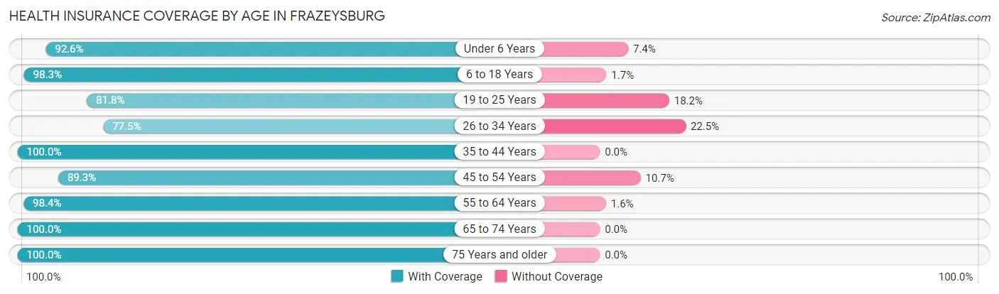 Health Insurance Coverage by Age in Frazeysburg