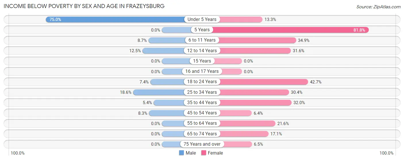 Income Below Poverty by Sex and Age in Frazeysburg