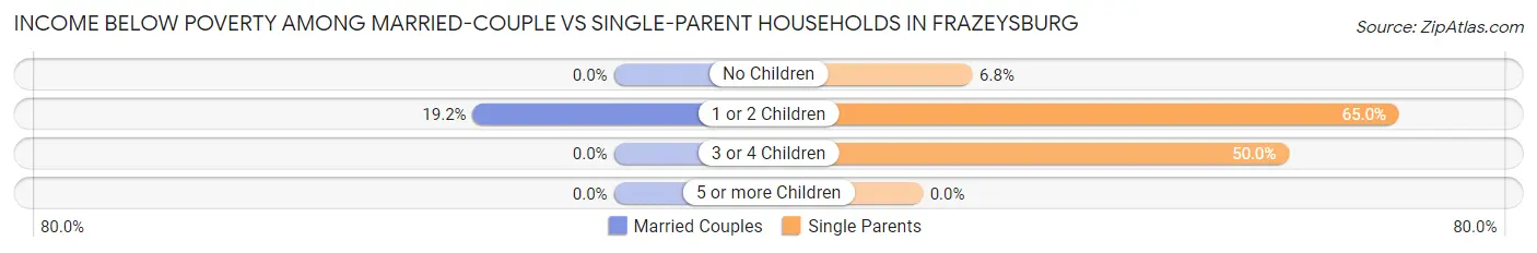 Income Below Poverty Among Married-Couple vs Single-Parent Households in Frazeysburg