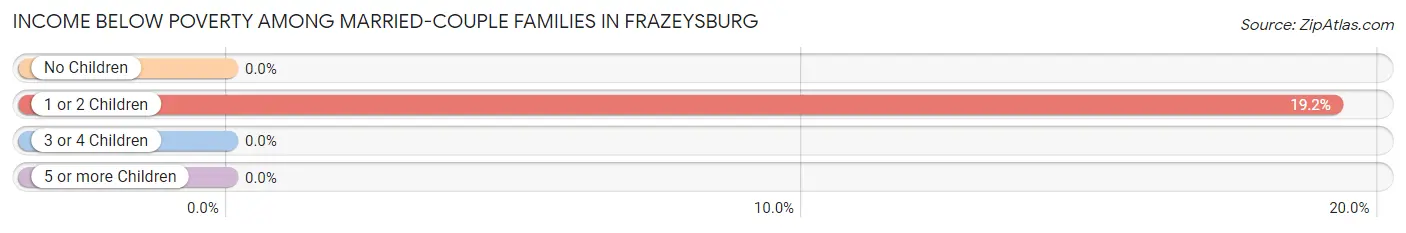 Income Below Poverty Among Married-Couple Families in Frazeysburg